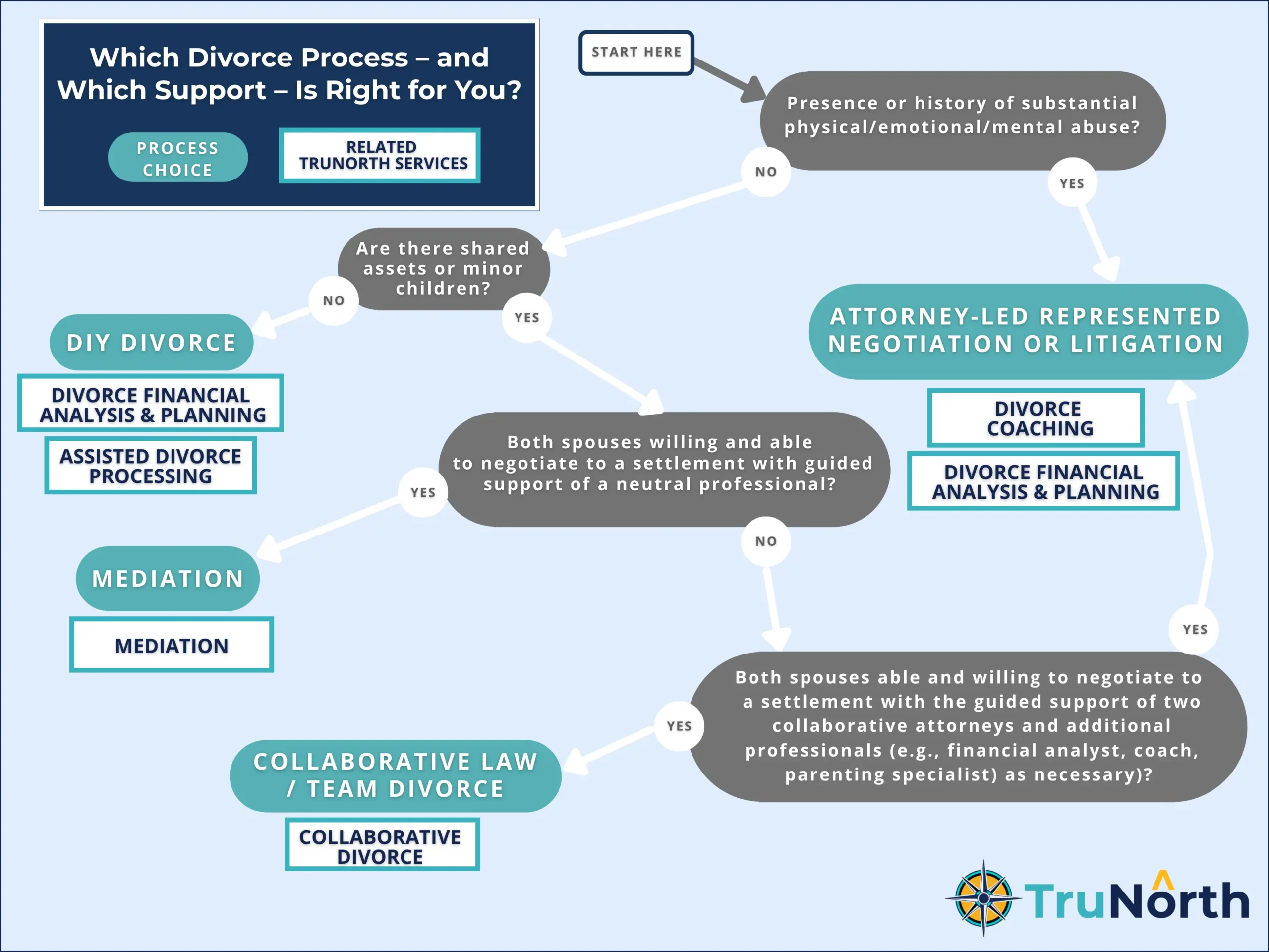 Divorce Pathway Decision Guide